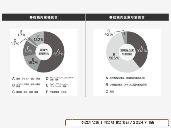 일본 인테리어 학교 취업률 3.png