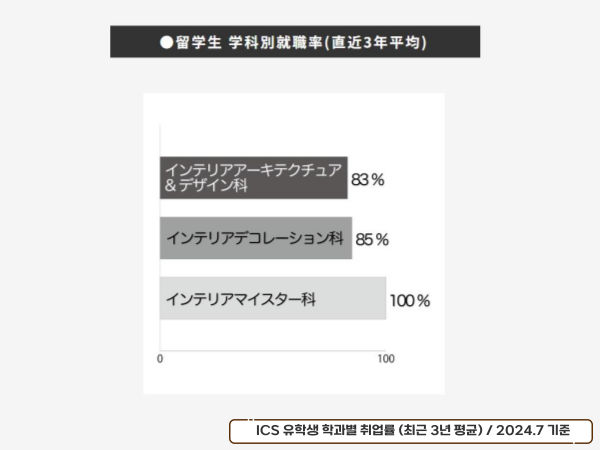 일본 인테리어 학교 취업률 2.png